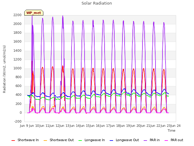 plot of Solar Radiation