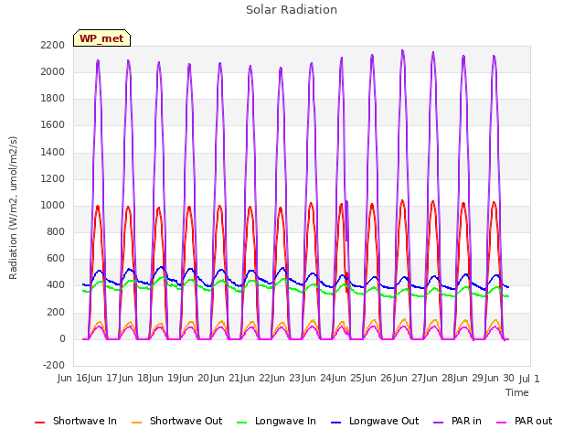 plot of Solar Radiation