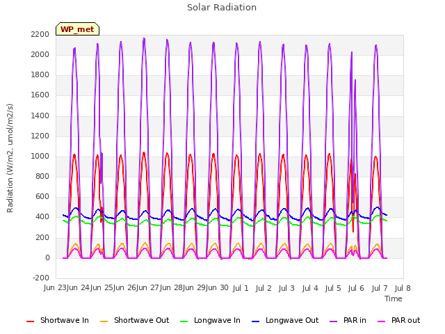 plot of Solar Radiation