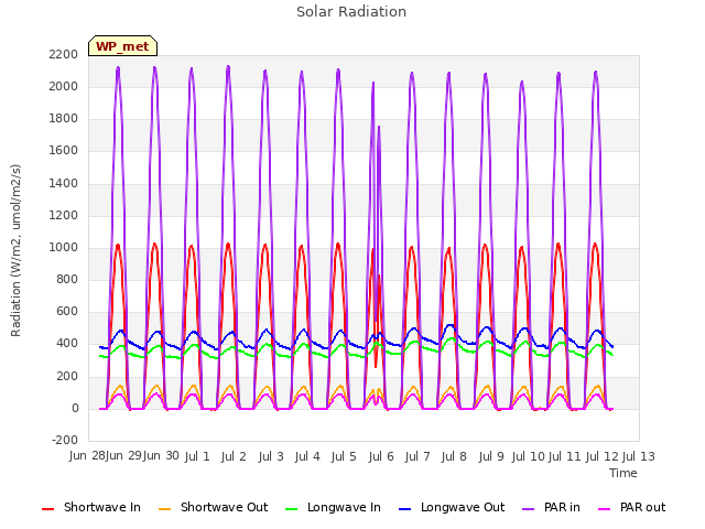 plot of Solar Radiation