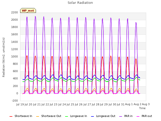 plot of Solar Radiation