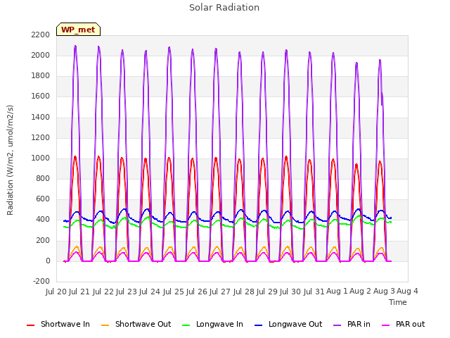 plot of Solar Radiation