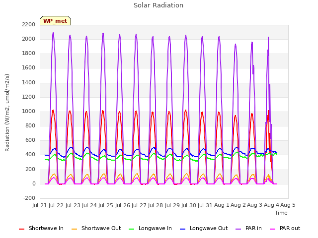 plot of Solar Radiation