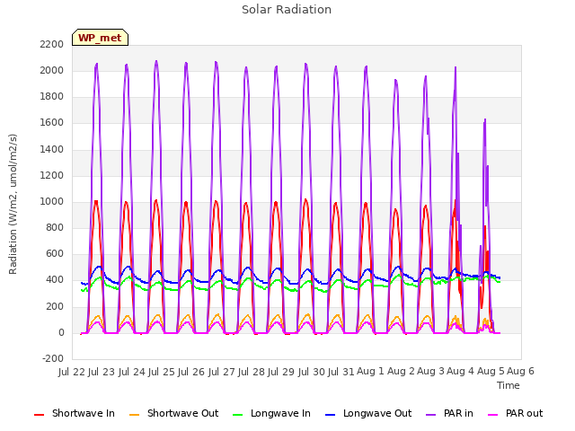 plot of Solar Radiation