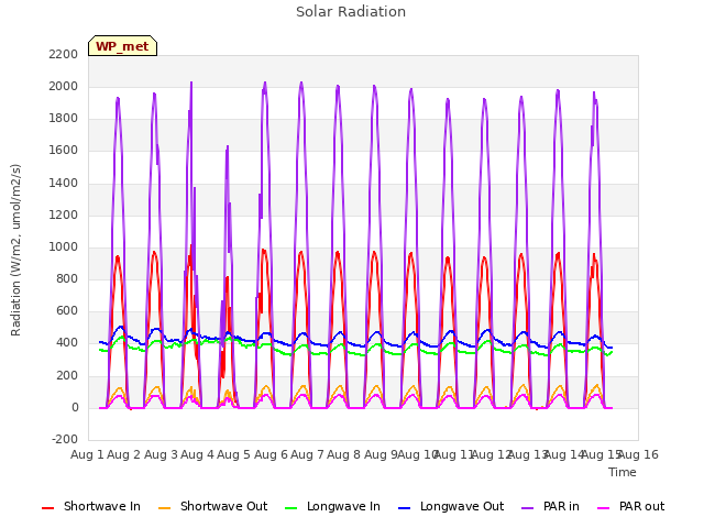 plot of Solar Radiation