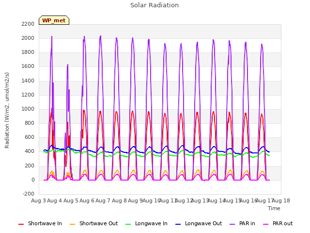 plot of Solar Radiation