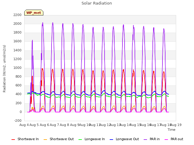 plot of Solar Radiation