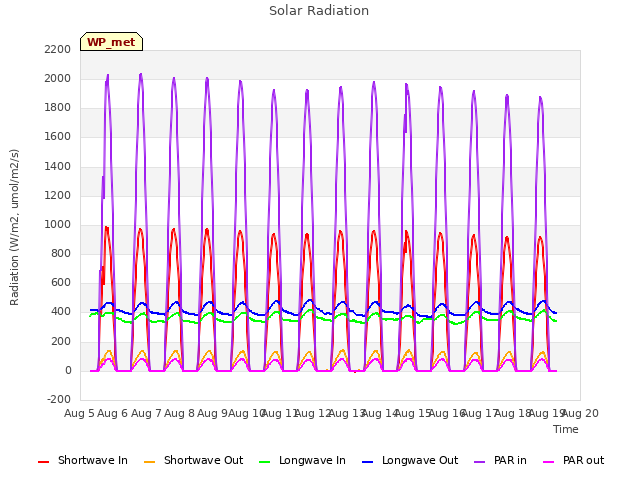 plot of Solar Radiation