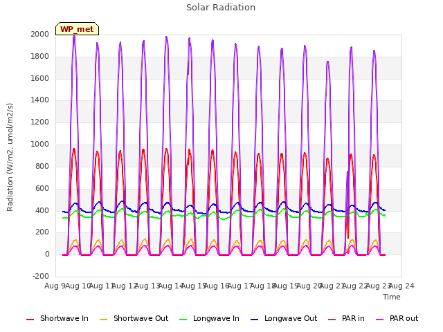 plot of Solar Radiation