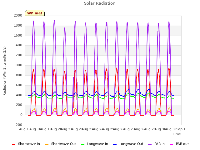 plot of Solar Radiation