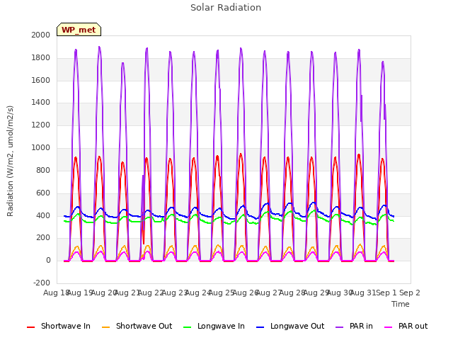 plot of Solar Radiation