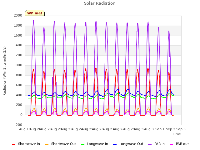 plot of Solar Radiation