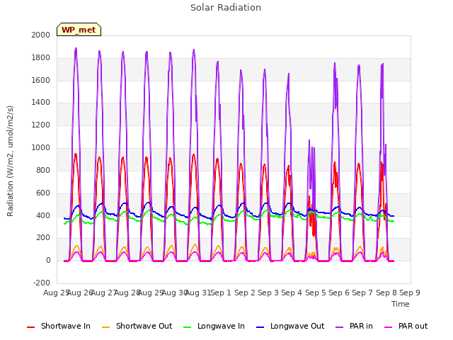 plot of Solar Radiation