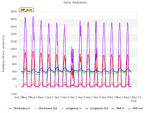 plot of Solar Radiation