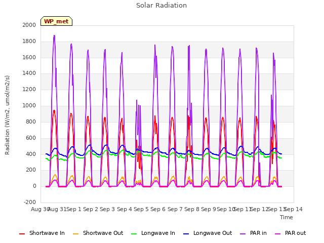 plot of Solar Radiation