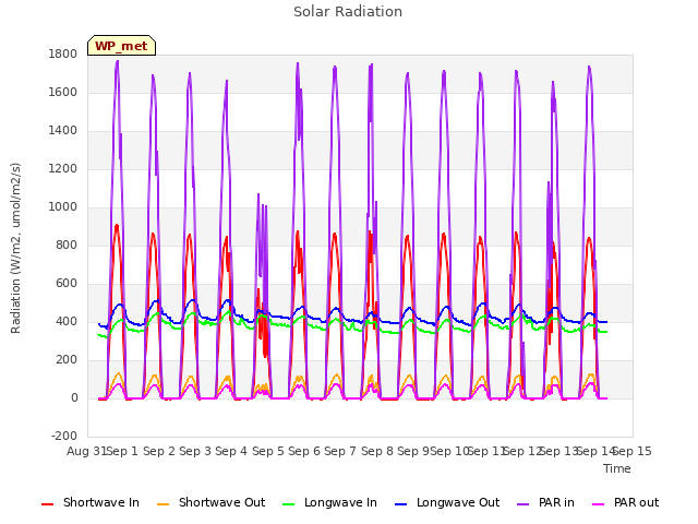 plot of Solar Radiation