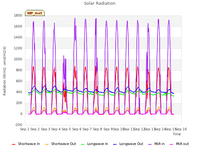 plot of Solar Radiation