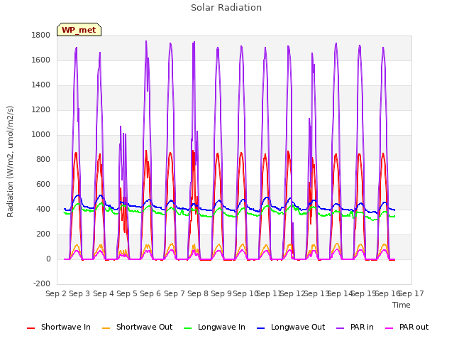 plot of Solar Radiation