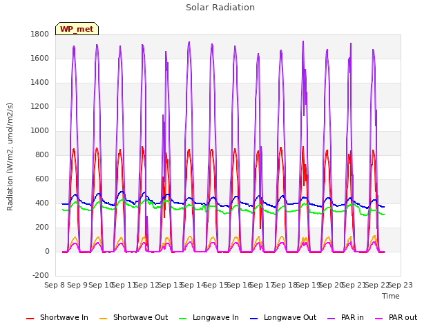 plot of Solar Radiation