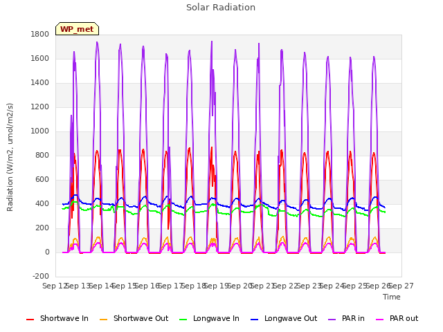 plot of Solar Radiation