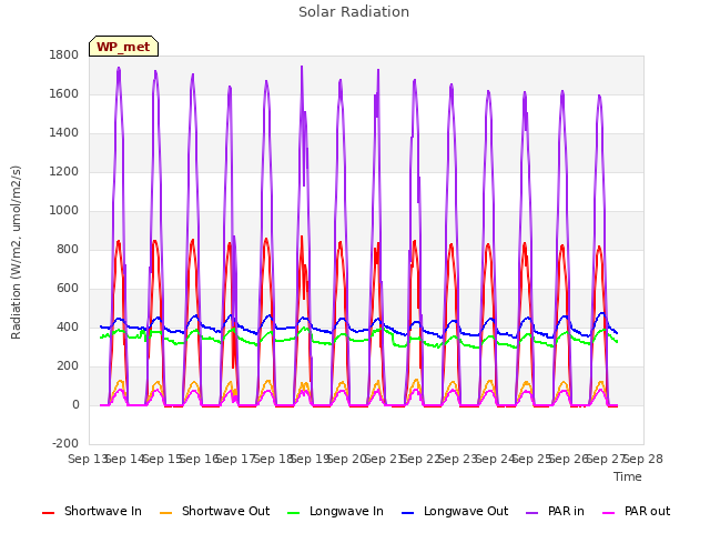 plot of Solar Radiation