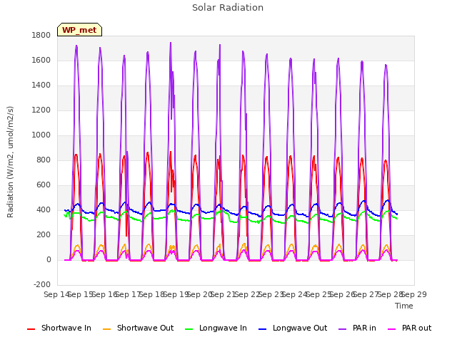 plot of Solar Radiation