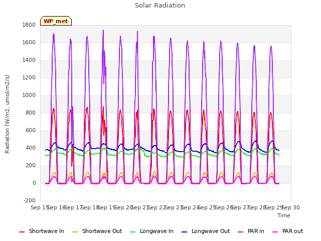 plot of Solar Radiation