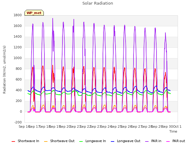 plot of Solar Radiation