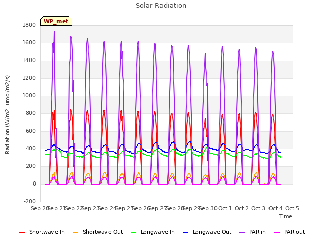 plot of Solar Radiation