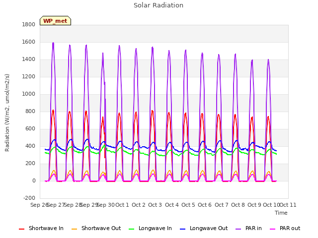 plot of Solar Radiation