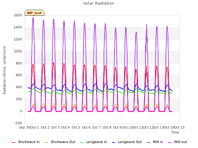 plot of Solar Radiation