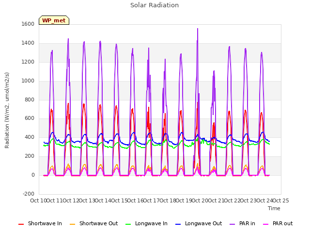 plot of Solar Radiation