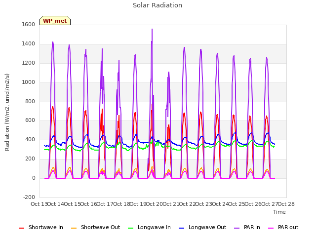 plot of Solar Radiation