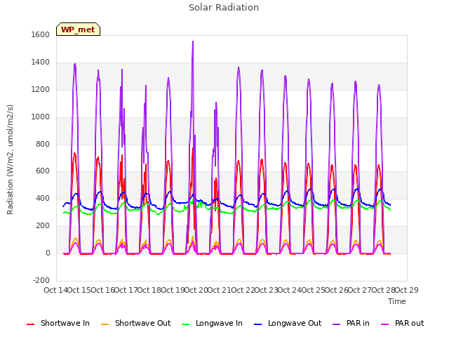 plot of Solar Radiation