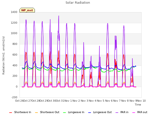 plot of Solar Radiation