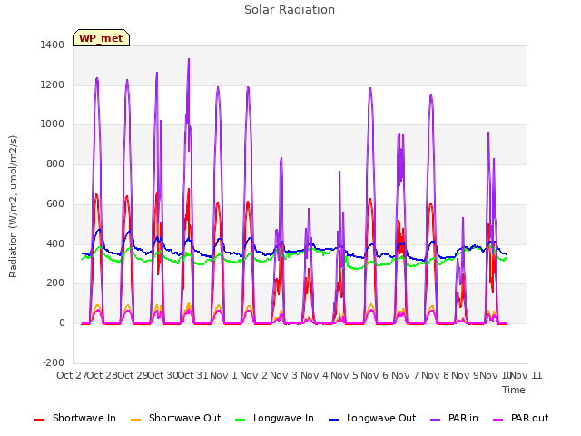 plot of Solar Radiation