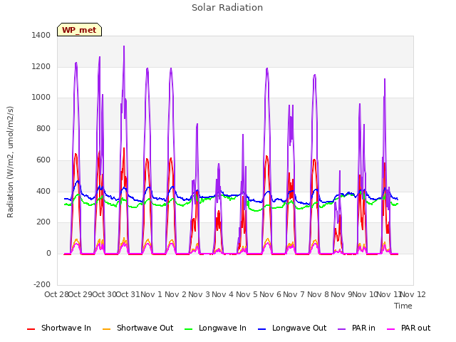 plot of Solar Radiation