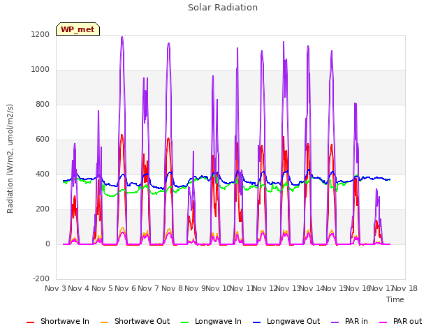 plot of Solar Radiation