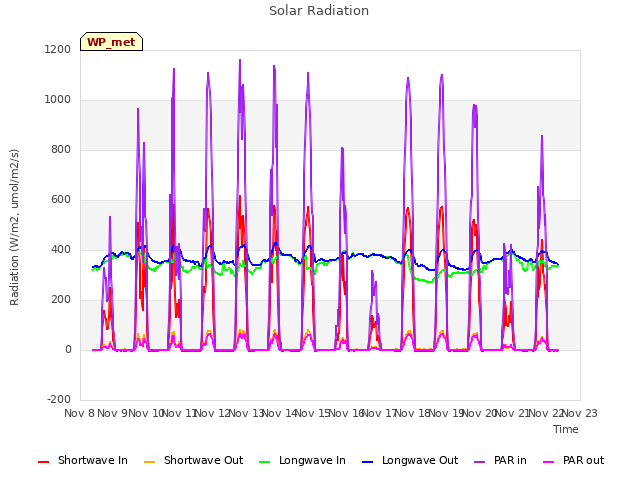 plot of Solar Radiation