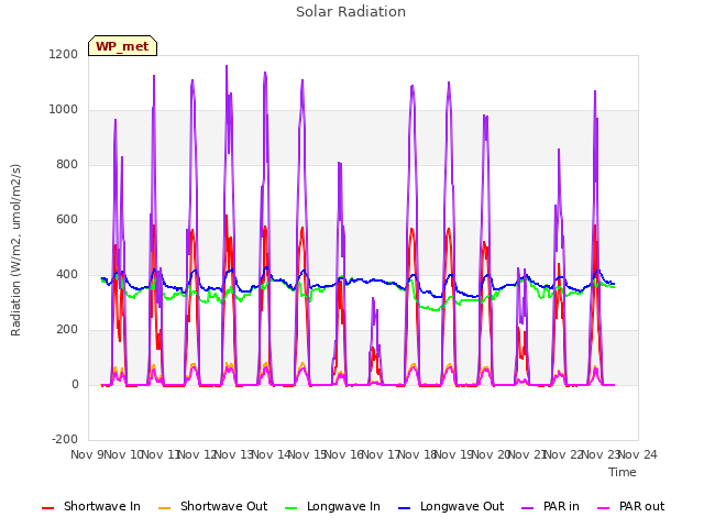 plot of Solar Radiation