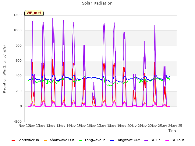 plot of Solar Radiation