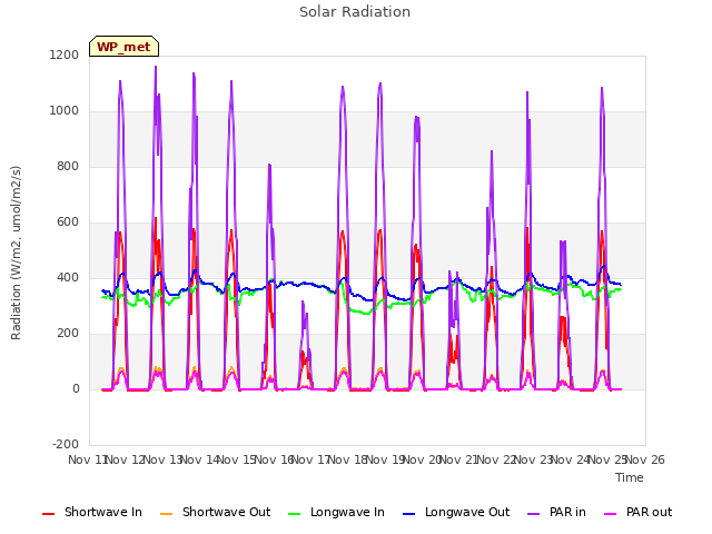 plot of Solar Radiation