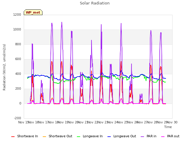 plot of Solar Radiation