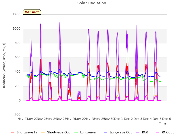 plot of Solar Radiation