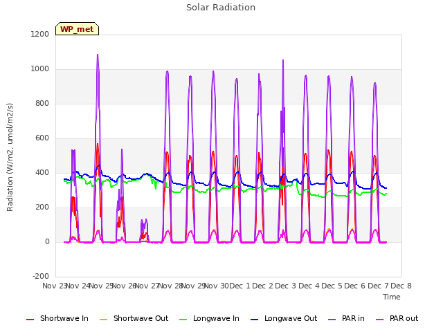 plot of Solar Radiation