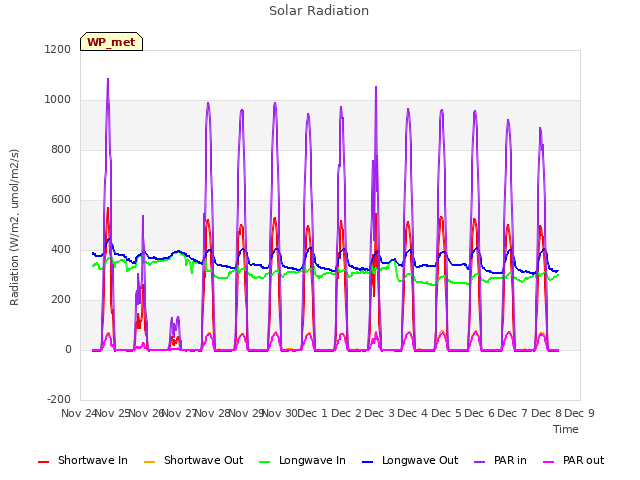 plot of Solar Radiation