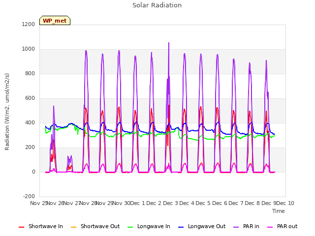 plot of Solar Radiation