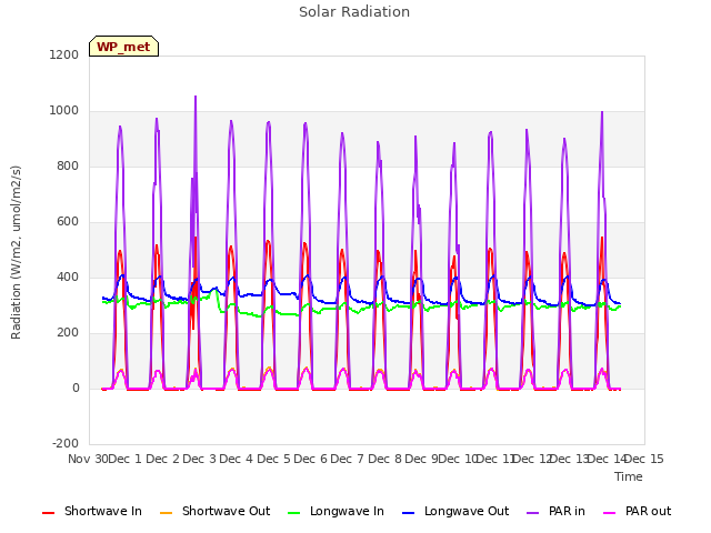 plot of Solar Radiation