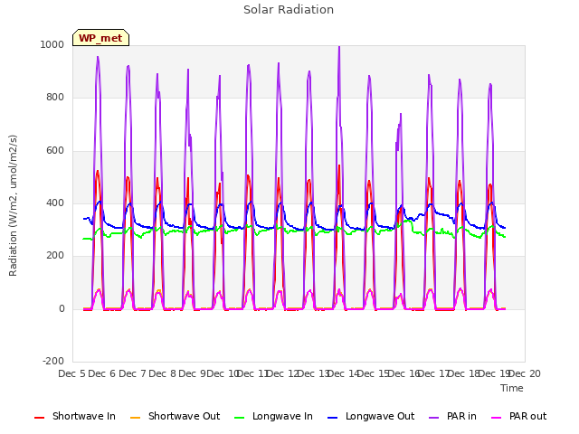 plot of Solar Radiation