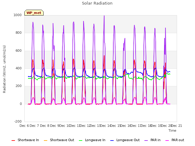 plot of Solar Radiation